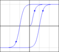 Magnetic hysteresis curve