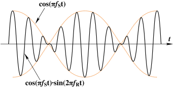 Beating Frequency.svg