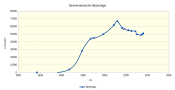 Szeveromorszk lakossága.png