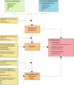 Schema of the causes of burnout according to the search model of Carol Cordes and Thomas Dougherty