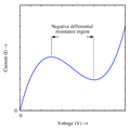 Negative differential resistance curve