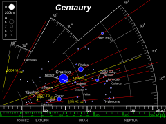 TheKuiperBelt 42AU Centaurs-pl.svg