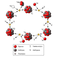 CNO Cycle-ru.svg