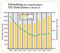 CO2-Emissions 1990 - 2030