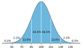 Normalized IQ distribution mean 100 and standard deviation 15