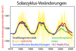 Thumbnail for File:Solar-cycle-data-German.png