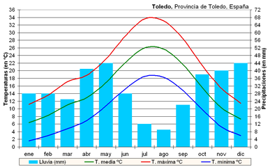 Clima de Toledo