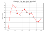 History of air-passenger figures