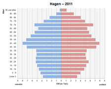 Bevölkerungspyramide Hagen 2011.png