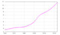 Évolution démographique