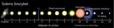 Thumbnail for File:Solar Life Cycle-sv.svg