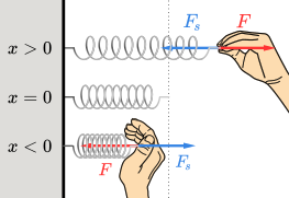 Spring-elongation-and-forces.svg