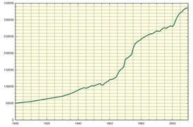 Català: Població Español: Población Français : Population Deutsch: Bevölkerung English: Population