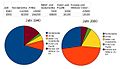 Membership development 1940-2000