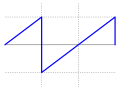 Sawtooth wave