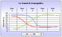 Transició demogràfica.png