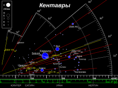 TheKuiperBelt 42AU Centaurs-ru.svg