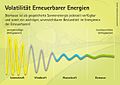 oewiki:Datei:Volatilitaet erneuerbarer Energien.jpg