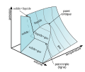 (P, V, T) phase diagram