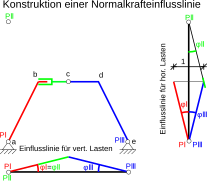 Normalkrafteinflusslinie.svg