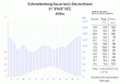 Klimadiagramm Schmallenberg