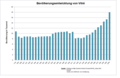 Graphique illustrant l'évolution démographique de Vitré depuis deux siècles (en langue allemande)