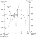 Ice phase diagram in French; read the warning in the description page