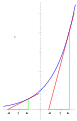 Deriviative of exponential function equals the function