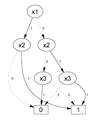 BDD graph for the Boolean formula -x1 * -x2 * -x3 + x1 * x2 + x2 * x3