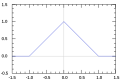 Triangular function