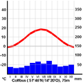 Deutsch: Klimadiagramm von Cottbus English: Climate data of Cottbus