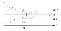 Sequence and epsilon neighborhood around limit