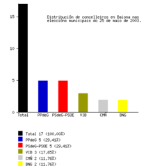 Eleccións municipais do 25 de maio de 2003 en Baiona