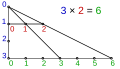 Multiplication: Two scaled by 3 produces 6