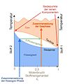 typical evaporation diagram in lense-shape (German)