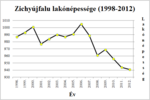 Thumbnail for File:Zichyújfalu népessége.png