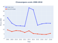 Thumbnail for File:Clonazepam costs (DrugStats).svg