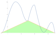 Two-piece Trapezoid Approximation.svg