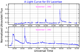 EVLacLightCurve.png