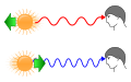 Redshift and Blueshift of light by Doppler effect.