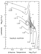 T Tauri tracks.png