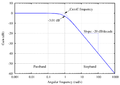 Butterworth filter frequency response