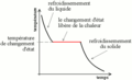 temperature vs. time during solidification, passive cooling