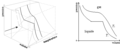 (P, V, T) phase diagram and (V, P) Clapeyron isothermal diagram