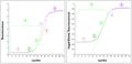 PCR cinetic with a mesurate or logarithmic data of fluorescence