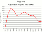 History of air-passenger figures