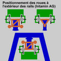 Schéma du positionnement des roue à l'extérieur des rails Intamin AG.