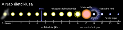 Thumbnail for File:Solar Life Cycle-hu.svg