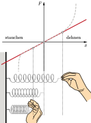 Hookes-law-spring DE.svg