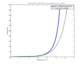 Vertical wind profile according to different laws